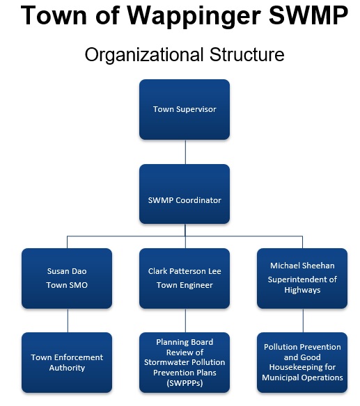 SWMP Organizational Structure